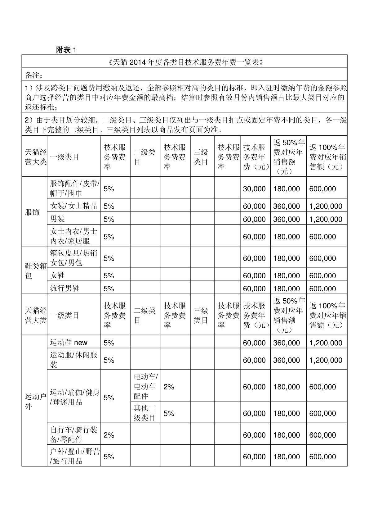 淘寶、天貓、京東三大平臺(tái)技術(shù)服務(wù)費(fèi)綜合對(duì)比與解析